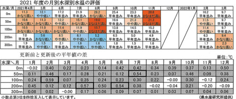 2021年度の月別水深別水温の評価（上）1981?2010年と1991?2020年の月別水深別の平年値の差。いずれも高い数値を示した＝県水産研究所提供