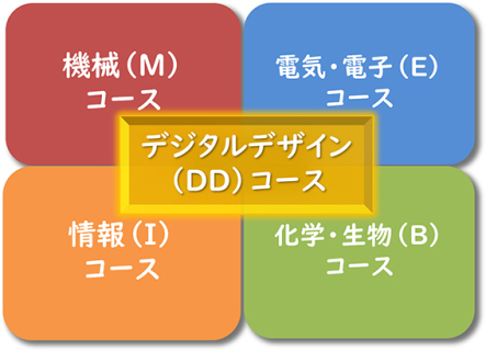 新コース設置に伴う教育体制のイメージ図